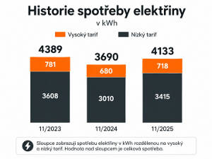 Předpis záloh za elektřinu na aktuální rok ve výši 2 700 Kč měsíčně.